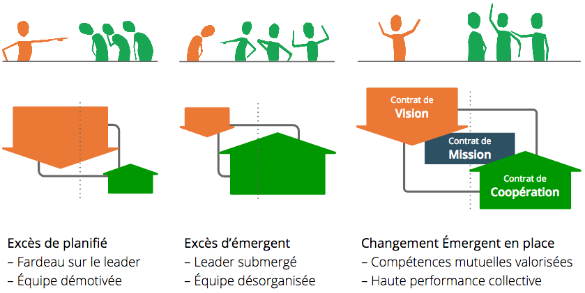 Changement Emergent